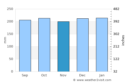 Isle of Bute average rain in November