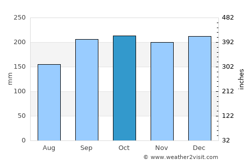 Isle of Bute average rain in October