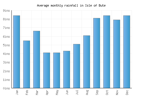 Isle of Bute monthly rainfall chart (inches)