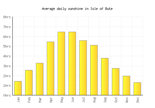 Isle of Bute average daily sunshine chart