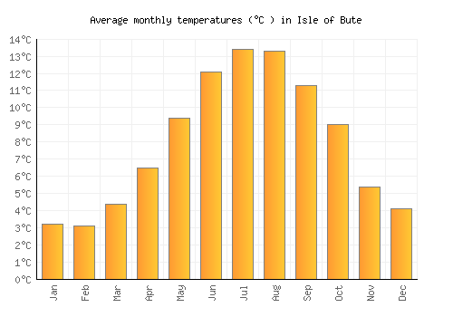 Isle of Bute average temperature chart (Celsius)