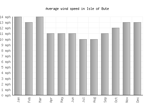 Isle of Bute average winspeed by month (mph)