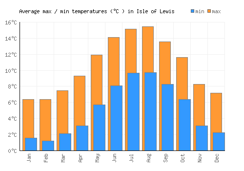 Isle of Lewis average minimum / maximum temperatures (Celsius)