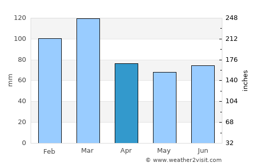 Isle of Lewis average rain in April