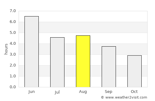 Isle of Lewis average rain in August