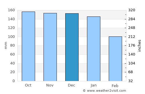 Isle of Lewis average rain in December