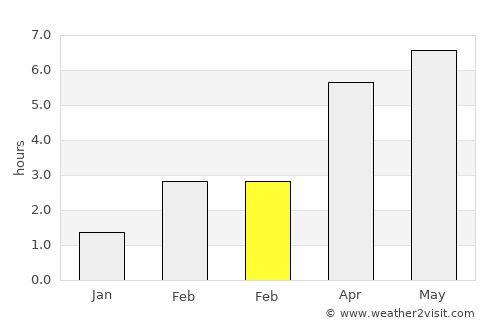 Isle of Lewis average rain in February