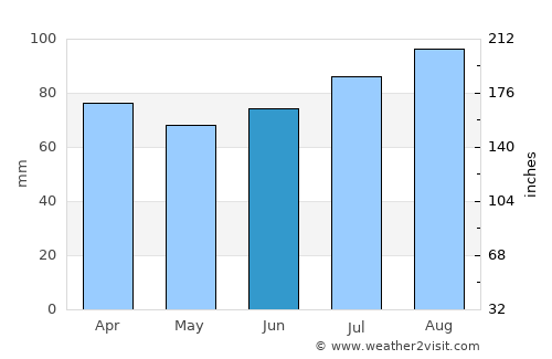 Isle of Lewis average rain in June