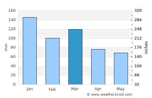 Isle of Lewis average rain in March