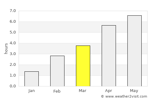Isle of Lewis average rain in March
