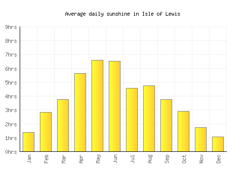 Isle of Lewis average daily sunshine chart