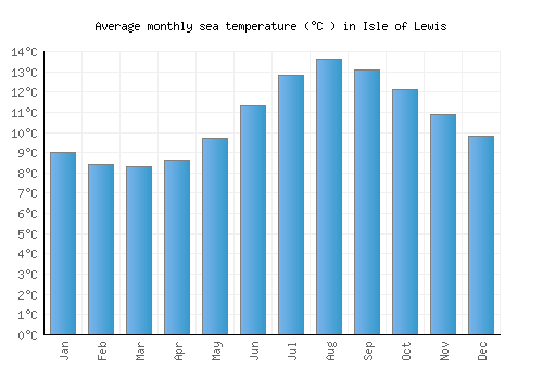 Isle of Lewis average sea temperature chart (Celsius)