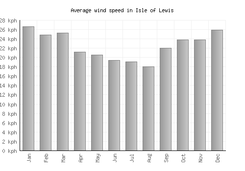Isle of Lewis average winspeed by month (km/h)