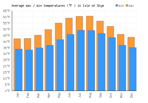 Isle of Skye average minimum / maximum temperatures (Fahrenheit)