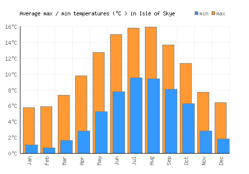 Isle of Skye average minimum / maximum temperatures (Celsius)