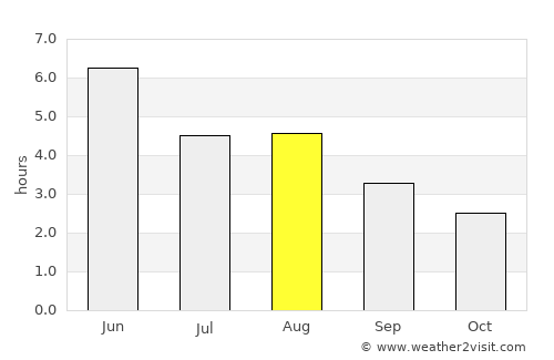 Isle of Skye average rain in August