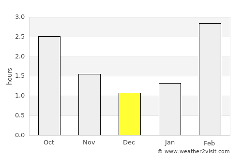 Isle of Skye average rain in December