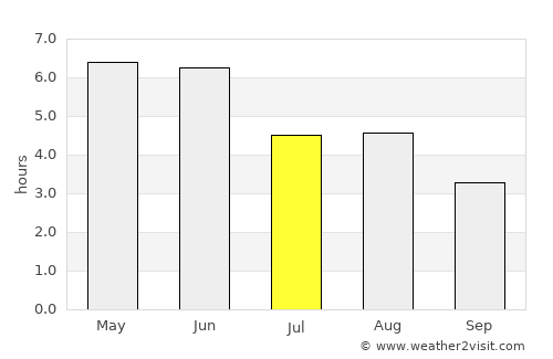 Isle of Skye average rain in July