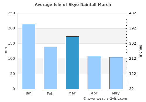 Isle of Skye average rain in March