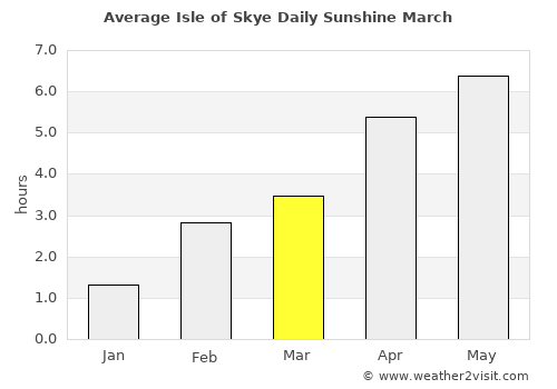 Isle of Skye average rain in March