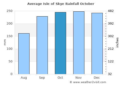 Isle of Skye average rain in October