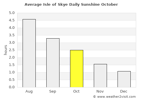 Isle of Skye average rain in October