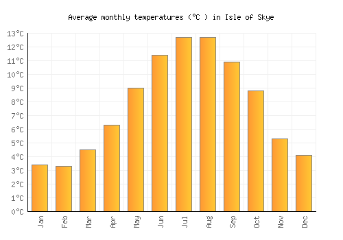 Isle of Skye average temperature chart (Celsius)