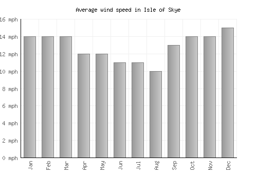 Isle of Skye average winspeed by month (mph)