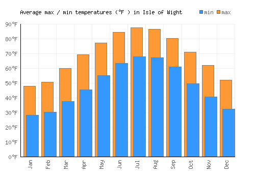 Isle of Wight average minimum / maximum temperatures (Fahrenheit)