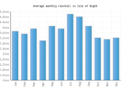 Isle of Wight monthly rainfall chart (inches)