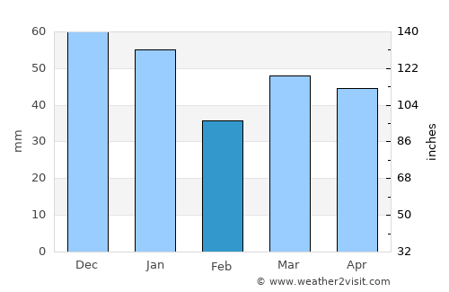 Isleworth average rain in February