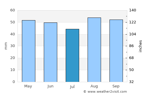 Isleworth average rain in July