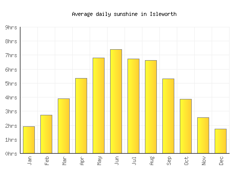 Isleworth average daily sunshine chart