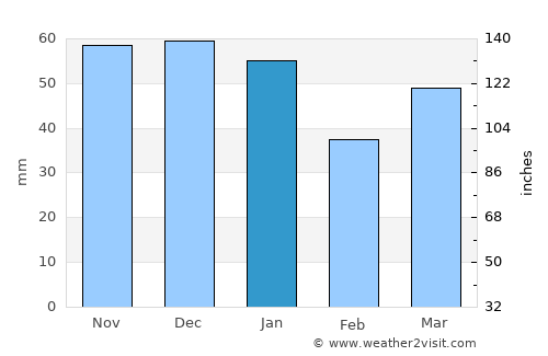 Islington average rain in January