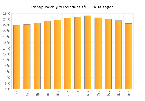 Islington average temperature chart (Celsius)