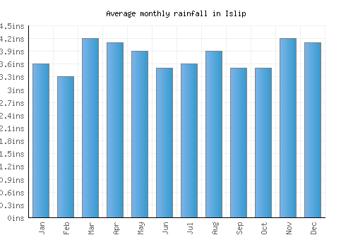 Islip monthly rainfall chart (inches)