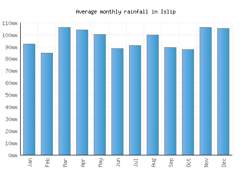 Islip monthly rainfall chart (mm)