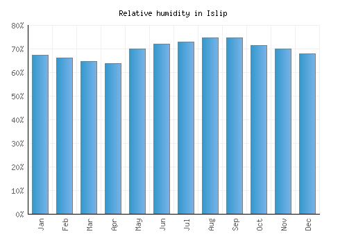 Islip relative humidity averages