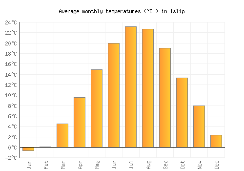Islip average temperature chart (Celsius)