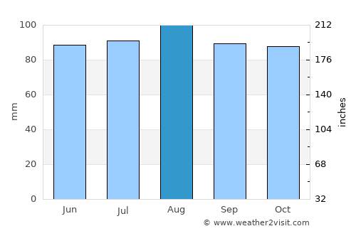 Islip average rain in August