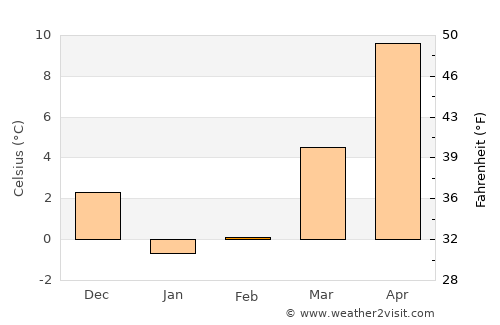 Islip average temperature in February