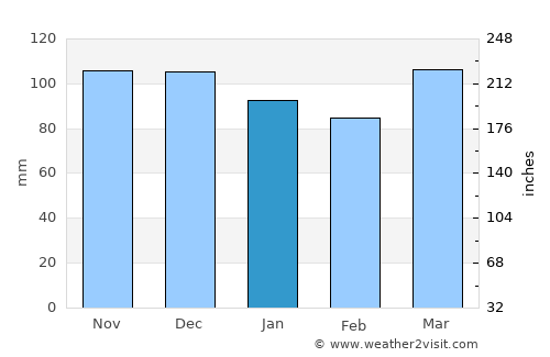 Islip average rain in January
