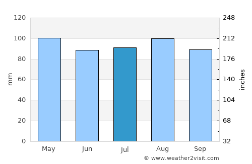 Islip average rain in July