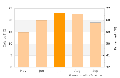 Islip average temperature in July