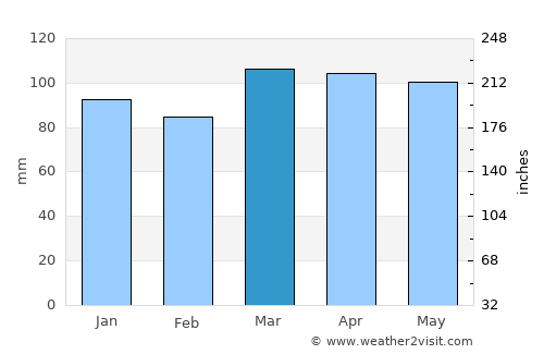 Islip average rain in March