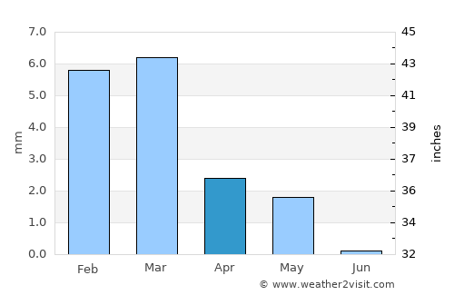Ismailia average rain in April