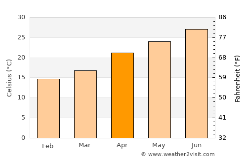 Ismailia average temperature in April