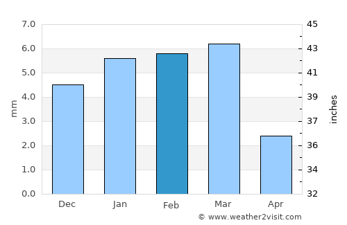 Ismailia average rain in February