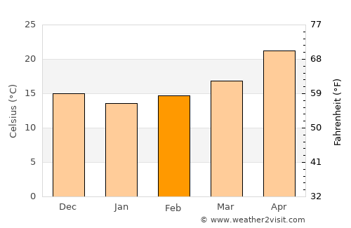 Ismailia average temperature in February
