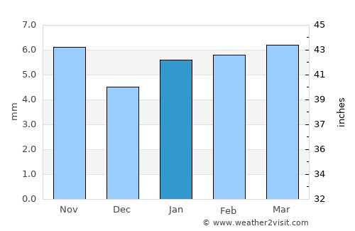 Ismailia average rain in January